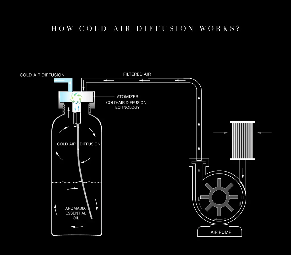 Diffuseur d'huiles essentielles par nébulisation à froid diffusant un nuage aromatique concentré